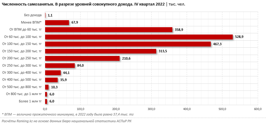 В Казахстане насчитали 6 тыс. человек с доходом от 1 млн тенге и более